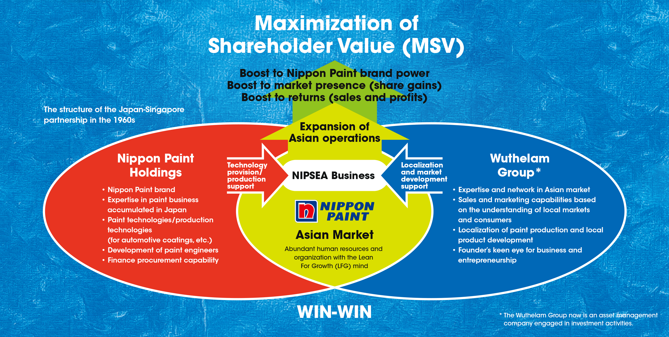 Maximization of Shareholder Value (MSV)