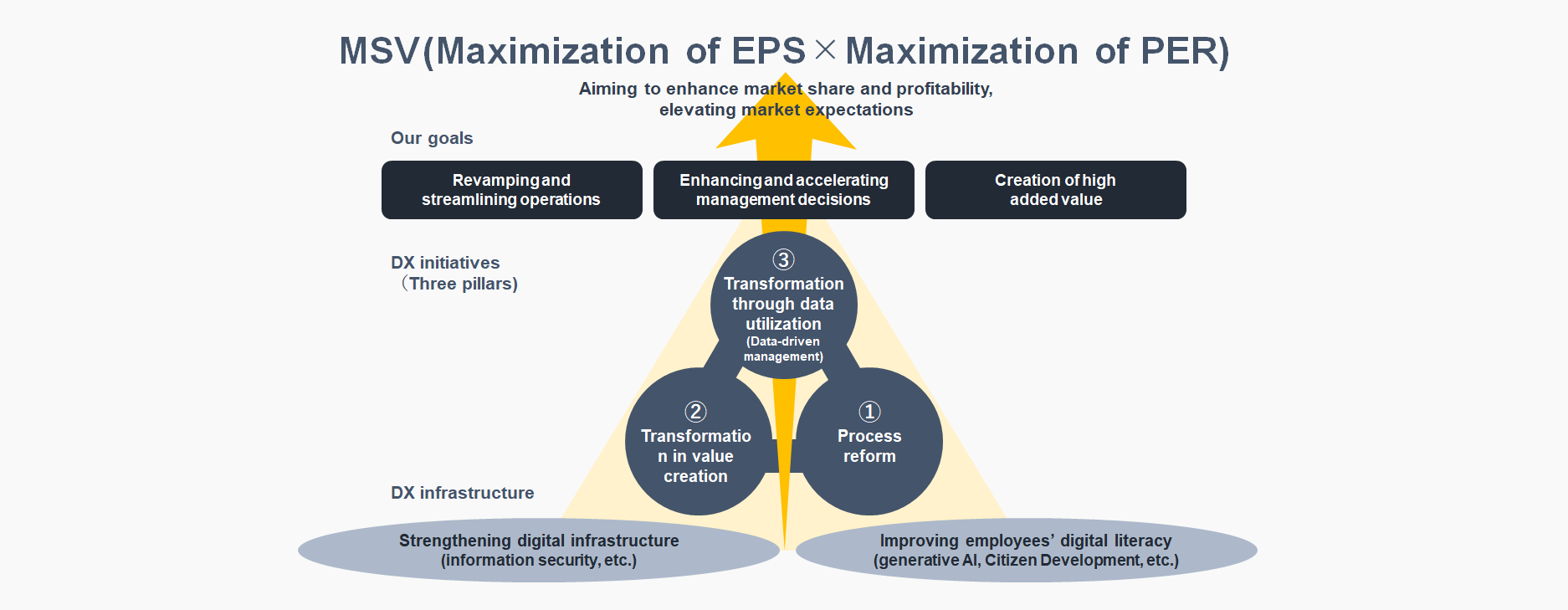 Japan Group’s DX Strategy