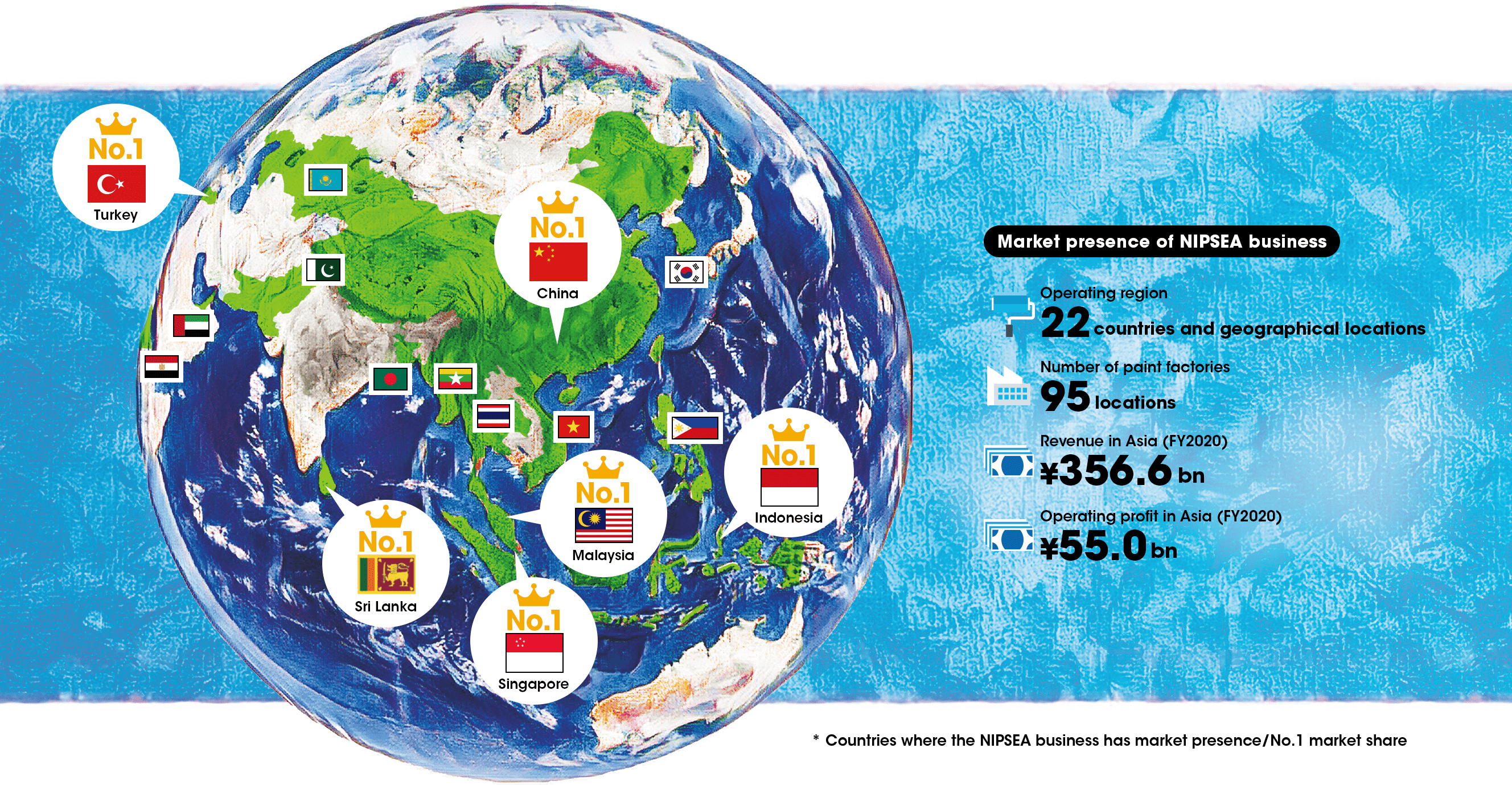 Market presence of NIPSEA business